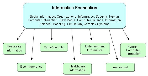 Informatics Foundation
